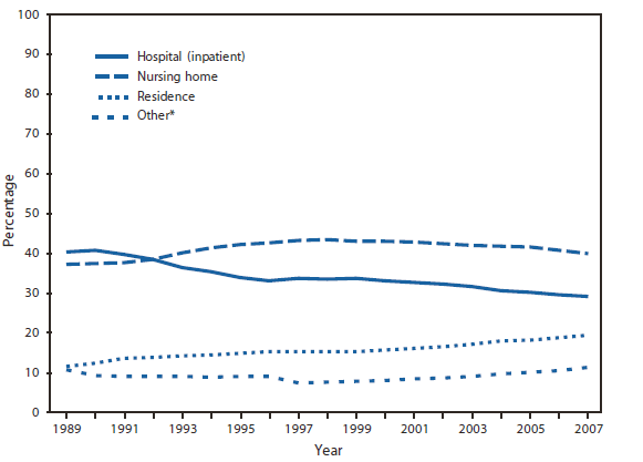 The figure shows the location of death for decedents aged ≥85 years in the United States during 1989-2007. Approximately 700,000 deaths occurred among persons aged ≥85 years in 2007, accounting for nearly 30% of all deaths in the United States. Forty percent of these deaths occurred in nursing homes or other long-term care facilities. The percentage of decedents aged ≥85 years who died while a hospital inpatient decreased from 40% in 1989 to 29% in 2007. The percentage of decedents aged ≥85 years who died at home increased from 12% in 1989 to 19% in 2007.